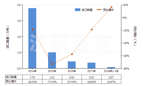2014-2018年3月中國其他人造剛玉（不論是否已有化學定義）(HS28181090)進口量及增速統(tǒng)計